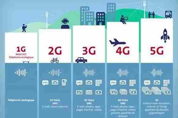 从1G到5G 移动通讯的改变历程