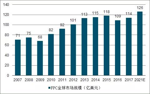 智能手机与汽车领域FPC营业生长剖析