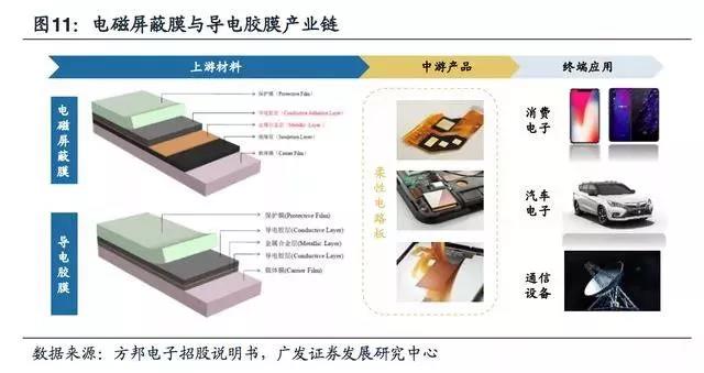 5G拓宽FPC市场空间，电磁屏障需求提升