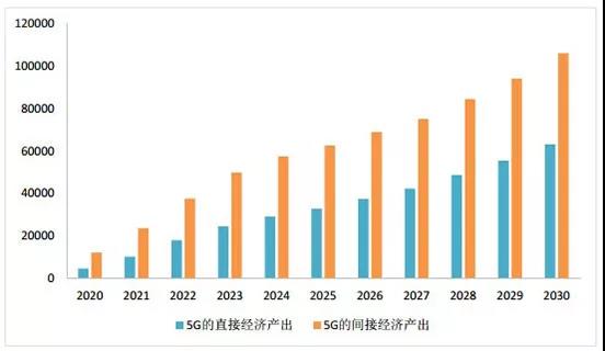 中国5G生长为什么能引领全球？