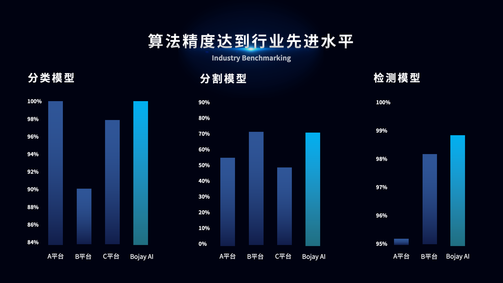 手艺拓展商业界线 ca88AI视觉算法平台惊艳亮相